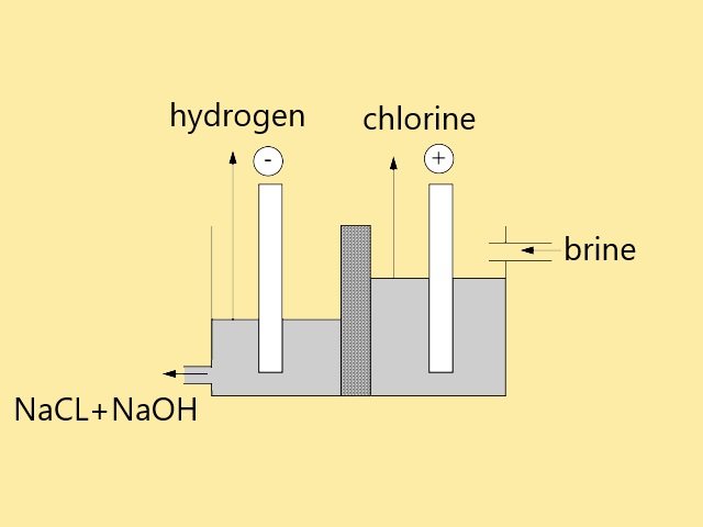 روش تولید هیدروکسید سدیم