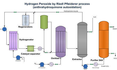 آب-اکسیژنه-چیست-فرمول آب اکسیژنه-مراحل تولید آب اکسیژنه